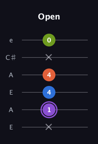 A♯ Half-Diminished 7th Sharp 9th guitar tab — Open (x 1 4 4 x 0) in Open G Tuning (DGDGBD) · Capo 2