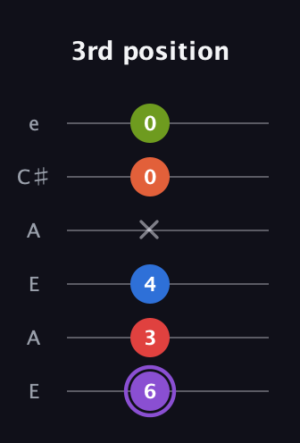 A♯ Half-Diminished 9th Sharp 13th guitar tab — 3rd position (6 3 4 x 0 0) in Open G Tuning (DGDGBD) · Capo 2