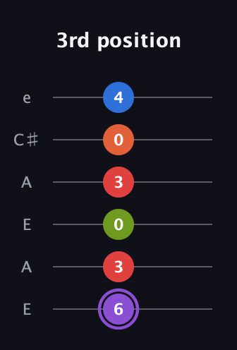 A♯ Half-Diminished 9th Sharp 13th guitar tab — 3rd position (6 3 0 3 0 4) in Open G Tuning (DGDGBD) · Capo 2