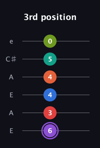A♯ Half-Diminished 9th Sharp 5th guitar tab — 3rd position (6 3 4 4 5 0) in Open G Tuning (DGDGBD) · Capo 2