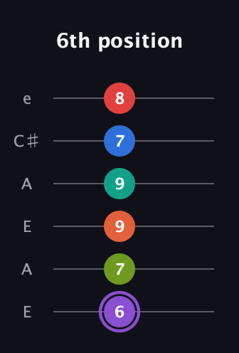 A♯ Half-Diminished 9th Sharp 5th guitar tab — 6th position (6 7 9 9 7 8) in Open G Tuning (DGDGBD) · Capo 2