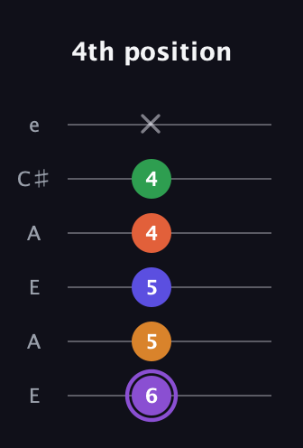 A♯ Major 7th Sharp 9th guitar tab — 4th position (6 5 5 4 4 x) in Open G Tuning (DGDGBD) · Capo 2