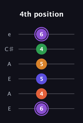 A♯ Major 7th Sharp 9th guitar tab — 4th position (6 4 5 5 4 6) in Open G Tuning (DGDGBD) · Capo 2