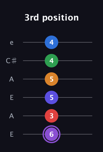 A♯ Major 9th Sharp 13th guitar tab — 3rd position (6 3 5 5 4 4) in Open G Tuning (DGDGBD) · Capo 2