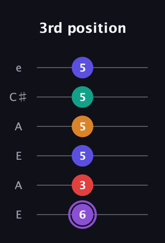 A♯ Major 9th Sharp 5th guitar tab — 3rd position (6 3 5 5 5 5) in Open G Tuning (DGDGBD) · Capo 2