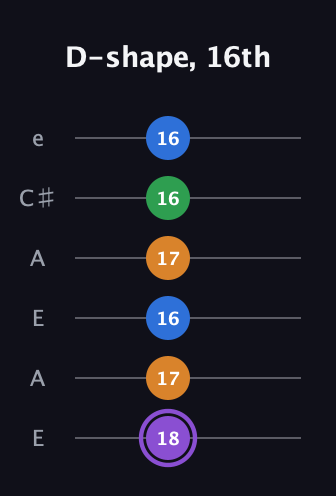A♯ Major Sharp 13th guitar tab — D-shape, 16th (18 17 16 17 16 16) in Open G Tuning (DGDGBD) · Capo 2