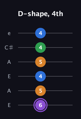 A♯ Major Sharp 13th guitar tab — D-shape, 4th (6 5 4 5 4 4) in Open G Tuning (DGDGBD) · Capo 2
