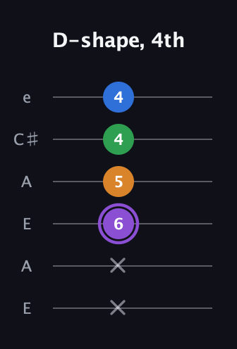 A♯ Major Sharp 13th guitar tab — D-shape, 4th (x x 6 5 4 4) in Open G Tuning (DGDGBD) · Capo 2