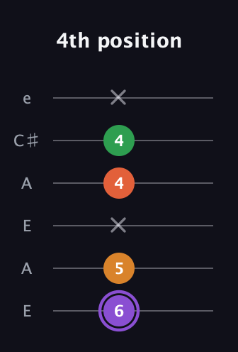 A♯ Major Sharp 9th guitar tab — 4th position (6 5 x 4 4 x) in Open G Tuning (DGDGBD) · Capo 2