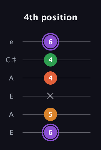 A♯ Major Sharp 9th guitar tab — 4th position (6 5 x 4 4 6) in Open G Tuning (DGDGBD) · Capo 2
