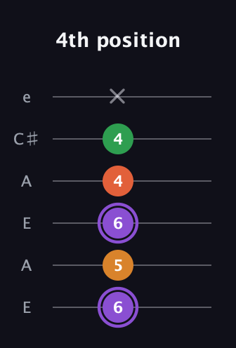 A♯ Major Sharp 9th guitar tab — 4th position (6 5 6 4 4 x) in Open G Tuning (DGDGBD) · Capo 2