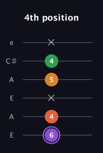 A♯ Major Sharp 9th guitar tab — 4th position (6 4 x 5 4 x) in Open G Tuning (DGDGBD) · Capo 2