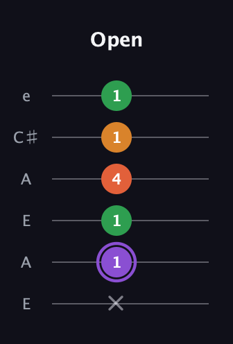 A♯ Major Sharp 9th guitar tab — Open (x 1 1 4 1 1) in Open G Tuning (DGDGBD) · Capo 2