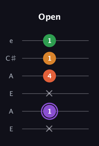 A♯ Major Sharp 9th guitar tab — Open (x 1 x 4 1 1) in Open G Tuning (DGDGBD) · Capo 2