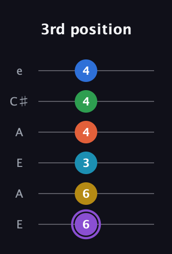 A♯ Minor 13th Sharp 9th guitar tab — 3rd position (6 6 3 4 4 4) in Open G Tuning (DGDGBD) · Capo 2