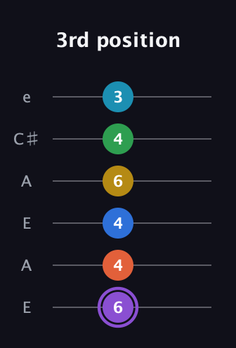 A♯ Minor 13th Sharp 9th guitar tab — 3rd position (6 4 4 6 4 3) in Open G Tuning (DGDGBD) · Capo 2