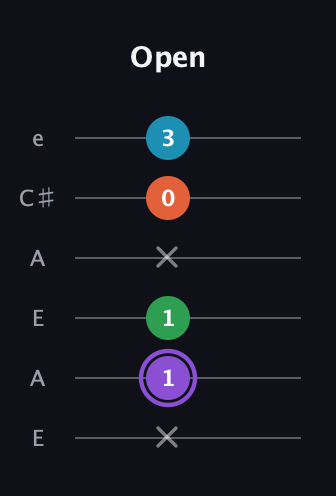A♯ Minor 6th Sharp 9th guitar tab — Open (x 1 1 x 0 3) in Open G Tuning (DGDGBD) · Capo 2