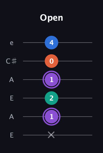 A♯ Minor 7th Sharp 5th guitar tab — Open (x 1 2 1 0 4) in Open G Tuning (DGDGBD) · Capo 2