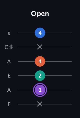 A♯ Minor 7th Sharp 5th guitar tab — Open (x 1 2 4 x 4) in Open G Tuning (DGDGBD) · Capo 2