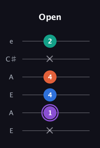 A♯ Minor 7th Sharp 5th guitar tab — Open (x 1 4 4 x 2) in Open G Tuning (DGDGBD) · Capo 2
