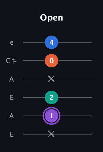A♯ Minor 7th Sharp 5th guitar tab — Open (x 1 2 x 0 4) in Open G Tuning (DGDGBD) · Capo 2
