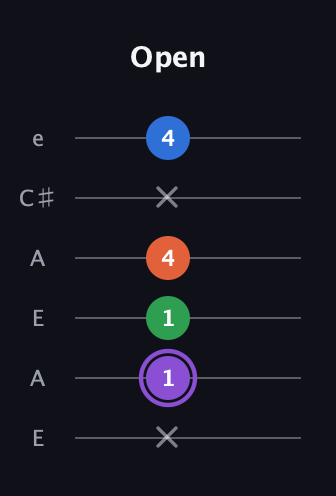 A♯ Minor Sharp 13th guitar tab — Open (x 1 1 4 x 4) in Open G Tuning (DGDGBD) · Capo 2