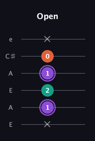 A♯ Minor Sharp 5th guitar tab — Open (x 1 2 1 0 x) in Open G Tuning (DGDGBD) · Capo 2