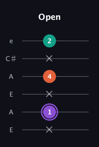 A♯ Minor Sharp 5th guitar tab — Open (x 1 x 4 x 2) in Open G Tuning (DGDGBD) · Capo 2