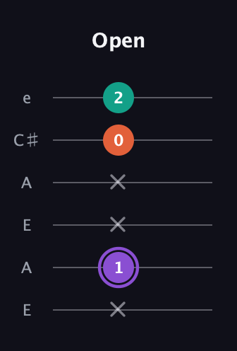 A♯ Minor Sharp 5th guitar tab — Open (x 1 x x 0 2) in Open G Tuning (DGDGBD) · Capo 2