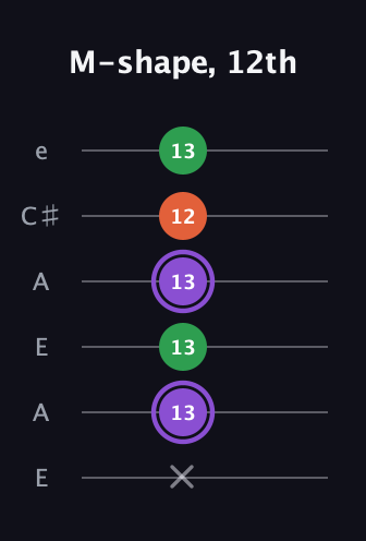 A♯ Minor Sharp 9th guitar tab — M-shape, 12th (x 13 13 13 12 13) in Open G Tuning (DGDGBD) · Capo 2