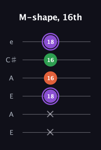 A♯ Minor Sharp 9th guitar tab — M-shape, 16th (x x 18 16 16 18) in Open G Tuning (DGDGBD) · Capo 2