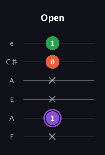 A♯ Minor Sharp 9th guitar tab — Open (x 1 x x 0 1) in Open G Tuning (DGDGBD) · Capo 2