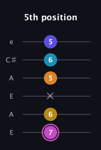 B Augmented 7th Sharp 9th guitar tab — 5th position (7 6 x 5 6 5) in Open G Tuning (DGDGBD) · Capo 2