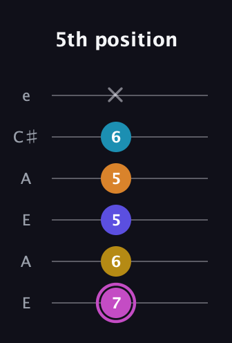 B Augmented 7th Sharp 9th guitar tab — 5th position (7 6 5 5 6 x) in Open G Tuning (DGDGBD) · Capo 2