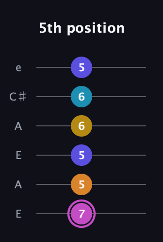 B Augmented 7th Sharp 9th guitar tab — 5th position (7 5 5 6 6 5) in Open G Tuning (DGDGBD) · Capo 2