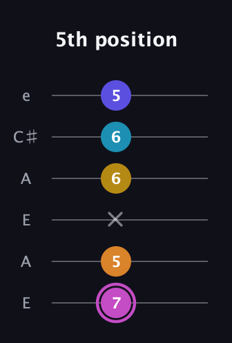 B Augmented 7th Sharp 9th guitar tab — 5th position (7 5 x 6 6 5) in Open G Tuning (DGDGBD) · Capo 2