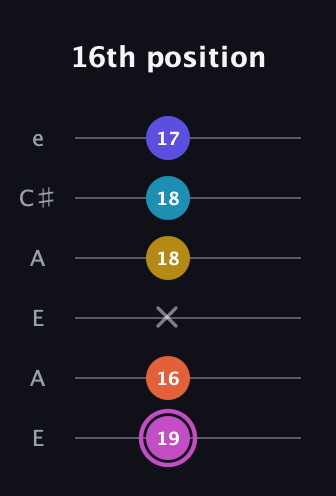B Augmented 9th Sharp 13th guitar tab — 16th position (19 16 x 18 18 17) in Open G Tuning (DGDGBD) · Capo 2