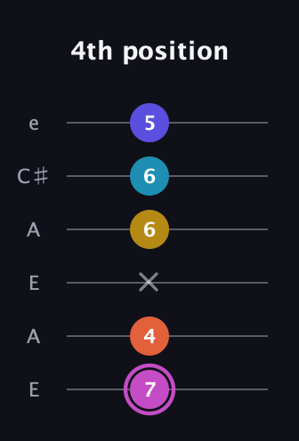 B Augmented 9th Sharp 13th guitar tab — 4th position (7 4 x 6 6 5) in Open G Tuning (DGDGBD) · Capo 2