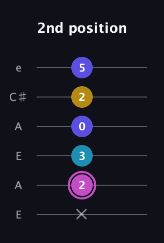 B Augmented Sharp 13th guitar tab — 2nd position (x 2 3 0 2 5) in Open G Tuning (DGDGBD) · Capo 2