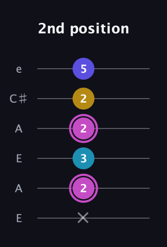 B Augmented Sharp 13th guitar tab — 2nd position (x 2 3 2 2 5) in Open G Tuning (DGDGBD) · Capo 2