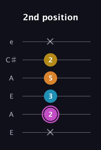 B Augmented Sharp 9th guitar tab — 2nd position (x 2 3 5 2 x) in Open G Tuning (DGDGBD) · Capo 2