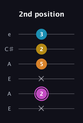 B Augmented Sharp 9th guitar tab — 2nd position (x 2 x 5 2 3) in Open G Tuning (DGDGBD) · Capo 2