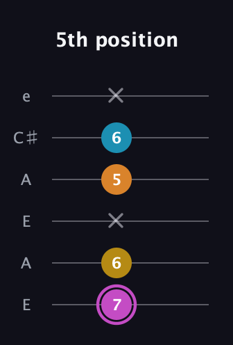 B Augmented Sharp 9th guitar tab — 5th position (7 6 x 5 6 x) in Open G Tuning (DGDGBD) · Capo 2
