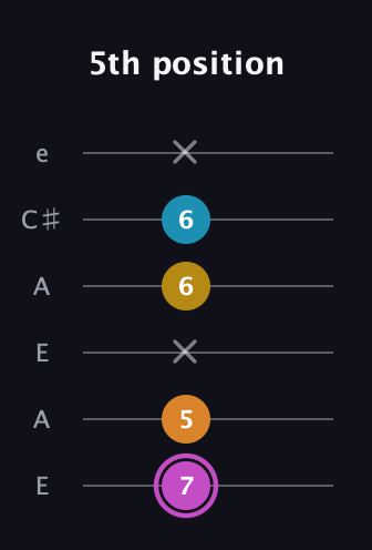B Augmented Sharp 9th guitar tab — 5th position (7 5 x 6 6 x) in Open G Tuning (DGDGBD) · Capo 2