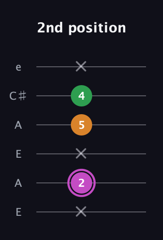 B Diminished Sharp 9th guitar tab — 2nd position (x 2 x 5 4 x) in Open G Tuning (DGDGBD) · Capo 2