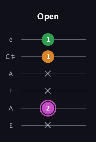 B Diminished Sharp 9th guitar tab — Open (x 2 x x 1 1) in Open G Tuning (DGDGBD) · Capo 2