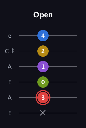 C Augmented 7th Sharp 9th guitar tab — Open (x 3 0 1 2 4) in Open G Tuning (DGDGBD) · Capo 2