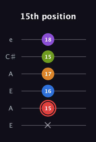 C Augmented 9th Sharp 13th guitar tab — 15th position (x 15 16 17 15 18) in Open G Tuning (DGDGBD) · Capo 2