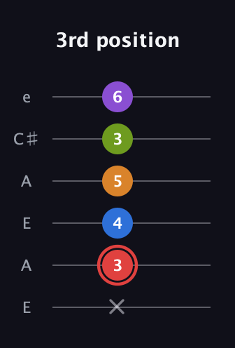 C Augmented 9th Sharp 13th guitar tab — 3rd position (x 3 4 5 3 6) in Open G Tuning (DGDGBD) · Capo 2