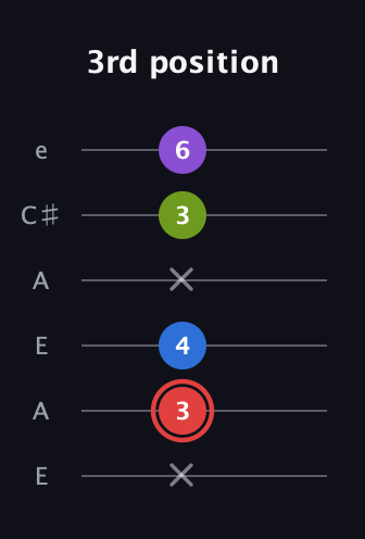 C Augmented Sharp 13th guitar tab — 3rd position (x 3 4 x 3 6) in Open G Tuning (DGDGBD) · Capo 2